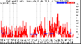 Milwaukee Weather Wind Speed<br>Actual and Average<br>by Minute<br>(24 Hours) (New)