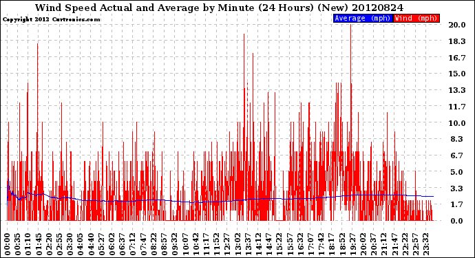 Milwaukee Weather Wind Speed<br>Actual and Average<br>by Minute<br>(24 Hours) (New)