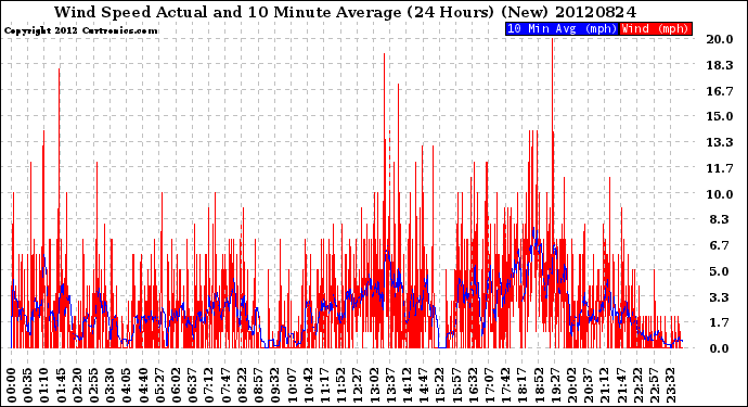 Milwaukee Weather Wind Speed<br>Actual and 10 Minute<br>Average<br>(24 Hours) (New)