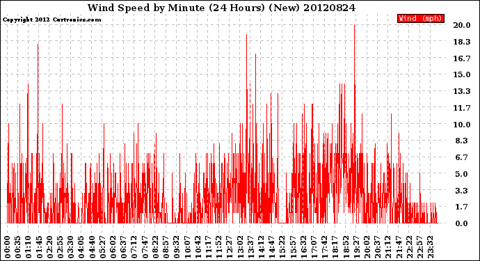 Milwaukee Weather Wind Speed<br>by Minute<br>(24 Hours) (New)