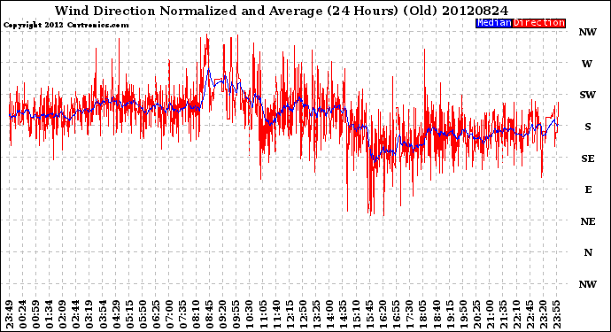 Milwaukee Weather Wind Direction<br>Normalized and Average<br>(24 Hours) (Old)