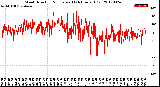 Milwaukee Weather Wind Direction<br>Normalized<br>(24 Hours) (Old)