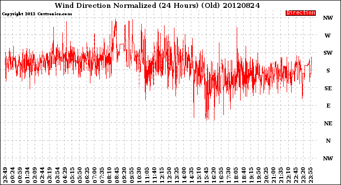 Milwaukee Weather Wind Direction<br>Normalized<br>(24 Hours) (Old)