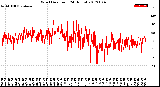 Milwaukee Weather Wind Direction<br>(24 Hours)