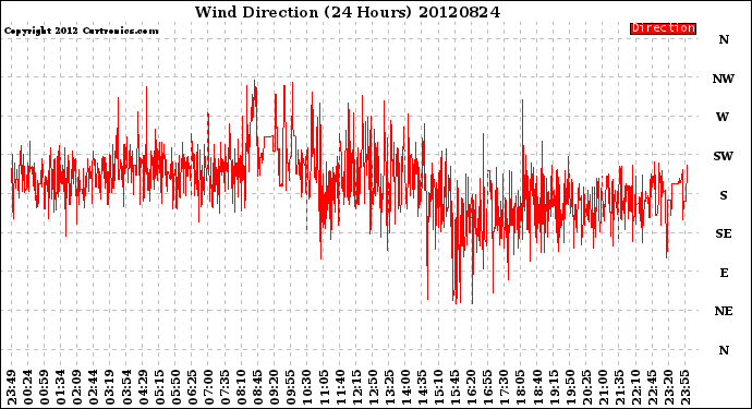 Milwaukee Weather Wind Direction<br>(24 Hours)