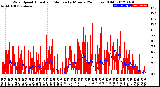 Milwaukee Weather Wind Speed<br>Actual and Median<br>by Minute<br>(24 Hours) (Old)