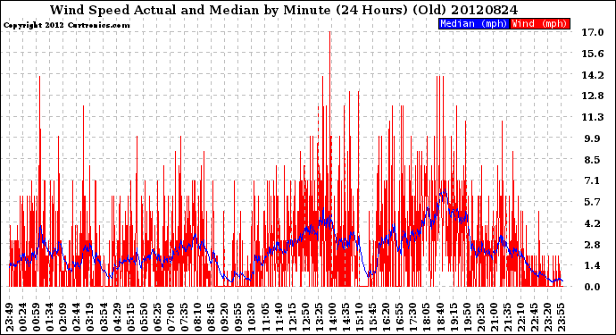 Milwaukee Weather Wind Speed<br>Actual and Median<br>by Minute<br>(24 Hours) (Old)