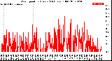 Milwaukee Weather Wind Speed<br>by Minute<br>(24 Hours) (Old)