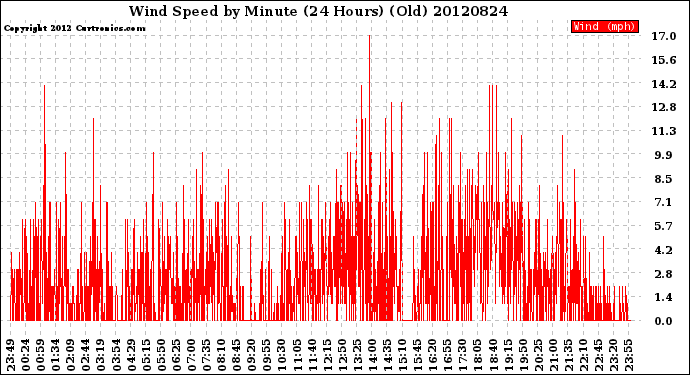 Milwaukee Weather Wind Speed<br>by Minute<br>(24 Hours) (Old)