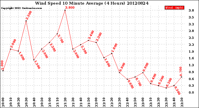 Milwaukee Weather Wind Speed<br>10 Minute Average<br>(4 Hours)