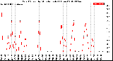 Milwaukee Weather Wind Speed<br>by Minute mph<br>(1 Hour)