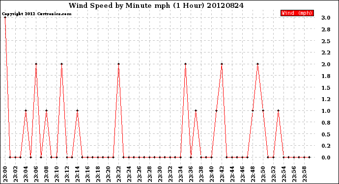 Milwaukee Weather Wind Speed<br>by Minute mph<br>(1 Hour)