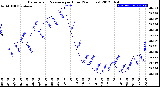 Milwaukee Weather Barometric Pressure<br>per Hour<br>(24 Hours)