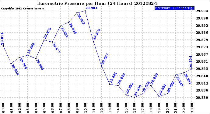 Milwaukee Weather Barometric Pressure<br>per Hour<br>(24 Hours)