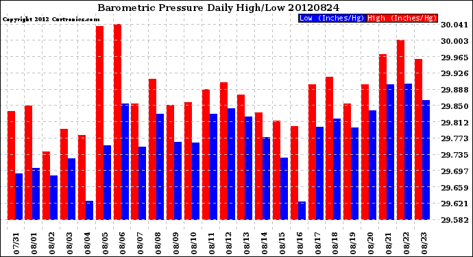 Milwaukee Weather Barometric Pressure<br>Daily High/Low