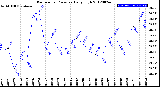 Milwaukee Weather Barometric Pressure<br>Daily High