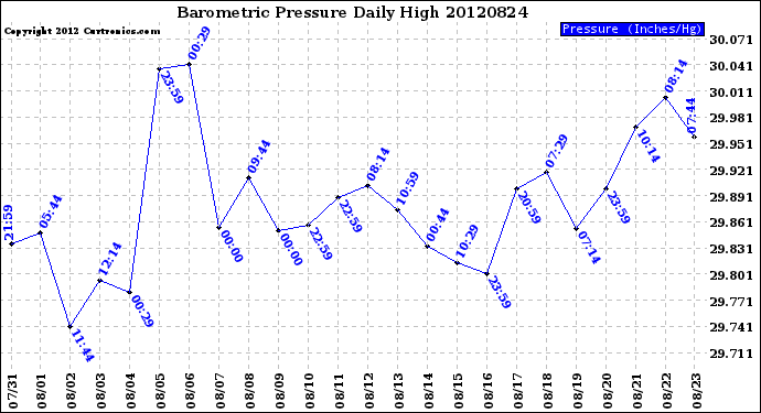 Milwaukee Weather Barometric Pressure<br>Daily High