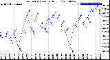 Milwaukee Weather Barometric Pressure<br>Daily Low