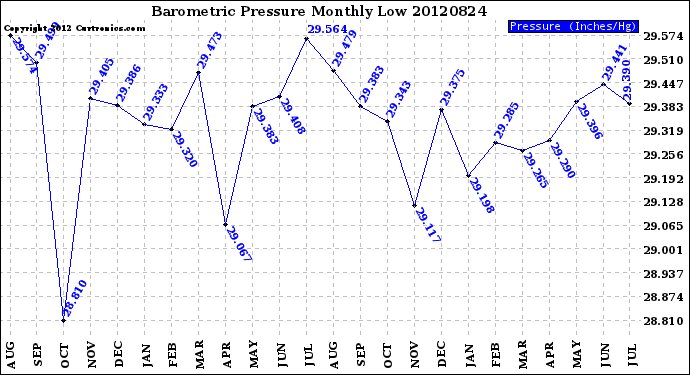 Milwaukee Weather Barometric Pressure<br>Monthly Low