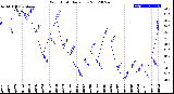 Milwaukee Weather Wind Chill<br>Daily Low