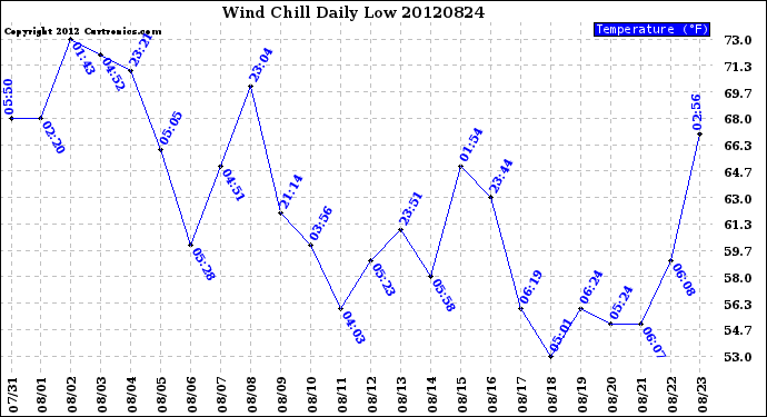 Milwaukee Weather Wind Chill<br>Daily Low