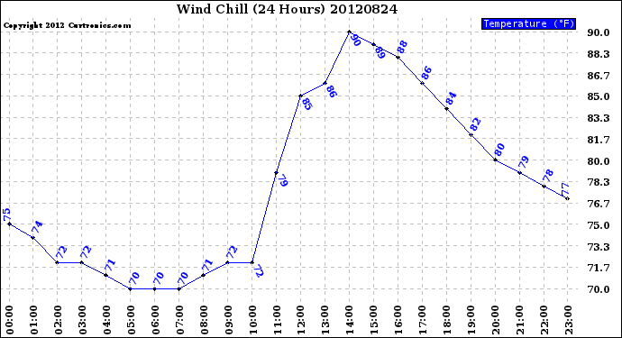 Milwaukee Weather Wind Chill<br>(24 Hours)