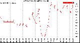 Milwaukee Weather Dew Point<br>(24 Hours)