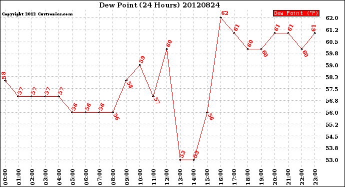 Milwaukee Weather Dew Point<br>(24 Hours)