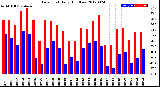 Milwaukee Weather Dew Point<br>Daily High/Low