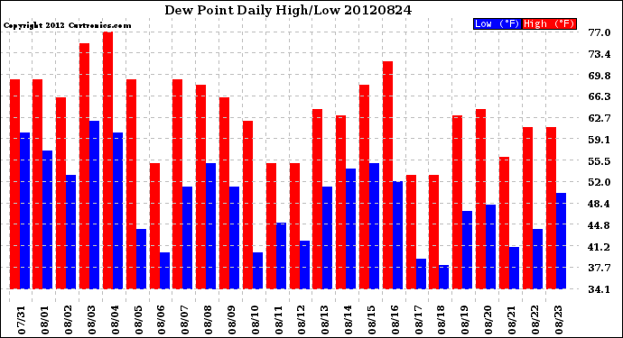 Milwaukee Weather Dew Point<br>Daily High/Low