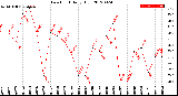 Milwaukee Weather Dew Point<br>Daily High