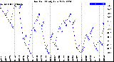 Milwaukee Weather Dew Point<br>Daily Low