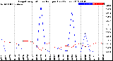 Milwaukee Weather Evapotranspiration<br>vs Rain per Day<br>(Inches)