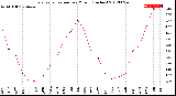 Milwaukee Weather Evapotranspiration<br>per Month (Inches)