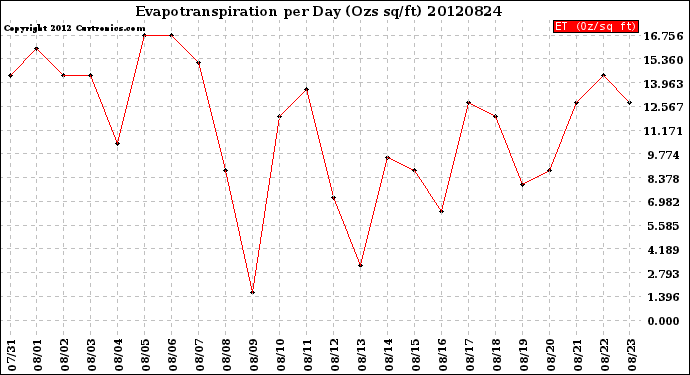 Milwaukee Weather Evapotranspiration<br>per Day (Ozs sq/ft)