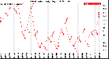 Milwaukee Weather Heat Index<br>Daily High