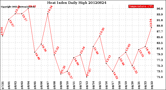 Milwaukee Weather Heat Index<br>Daily High