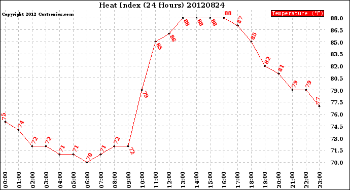 Milwaukee Weather Heat Index<br>(24 Hours)