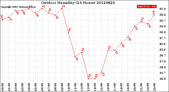 Milwaukee Weather Outdoor Humidity<br>(24 Hours)