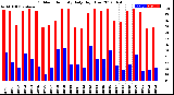 Milwaukee Weather Outdoor Humidity<br>Daily High/Low