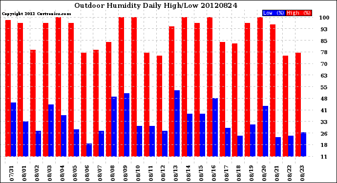 Milwaukee Weather Outdoor Humidity<br>Daily High/Low