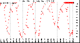 Milwaukee Weather Outdoor Humidity<br>Daily High