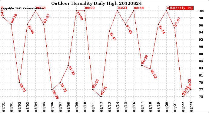 Milwaukee Weather Outdoor Humidity<br>Daily High