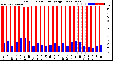 Milwaukee Weather Outdoor Humidity<br>Monthly High/Low