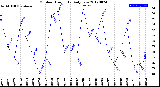 Milwaukee Weather Outdoor Humidity<br>Daily Low