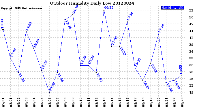 Milwaukee Weather Outdoor Humidity<br>Daily Low