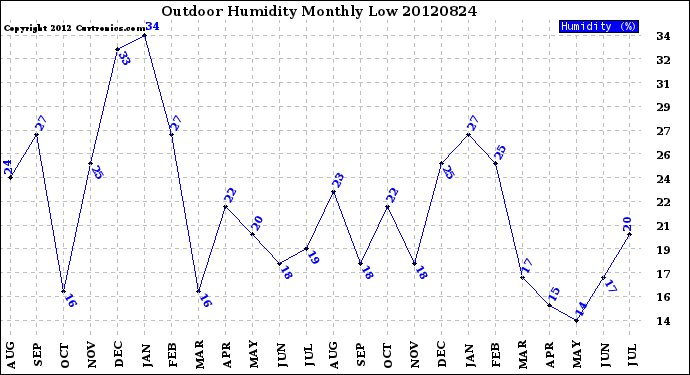 Milwaukee Weather Outdoor Humidity<br>Monthly Low