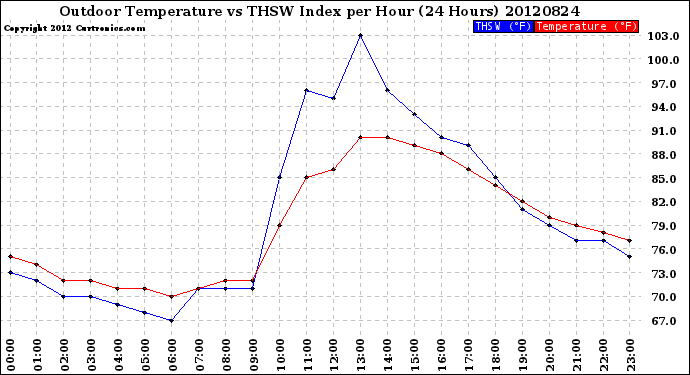 Milwaukee Weather Outdoor Temperature<br>vs THSW Index<br>per Hour<br>(24 Hours)