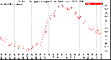 Milwaukee Weather Outdoor Temperature<br>per Hour<br>(24 Hours)