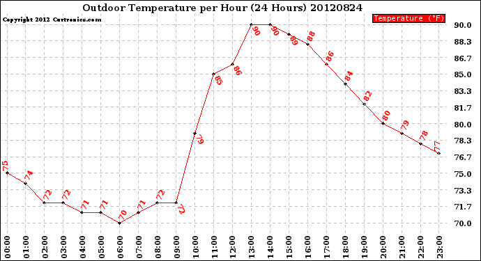 Milwaukee Weather Outdoor Temperature<br>per Hour<br>(24 Hours)